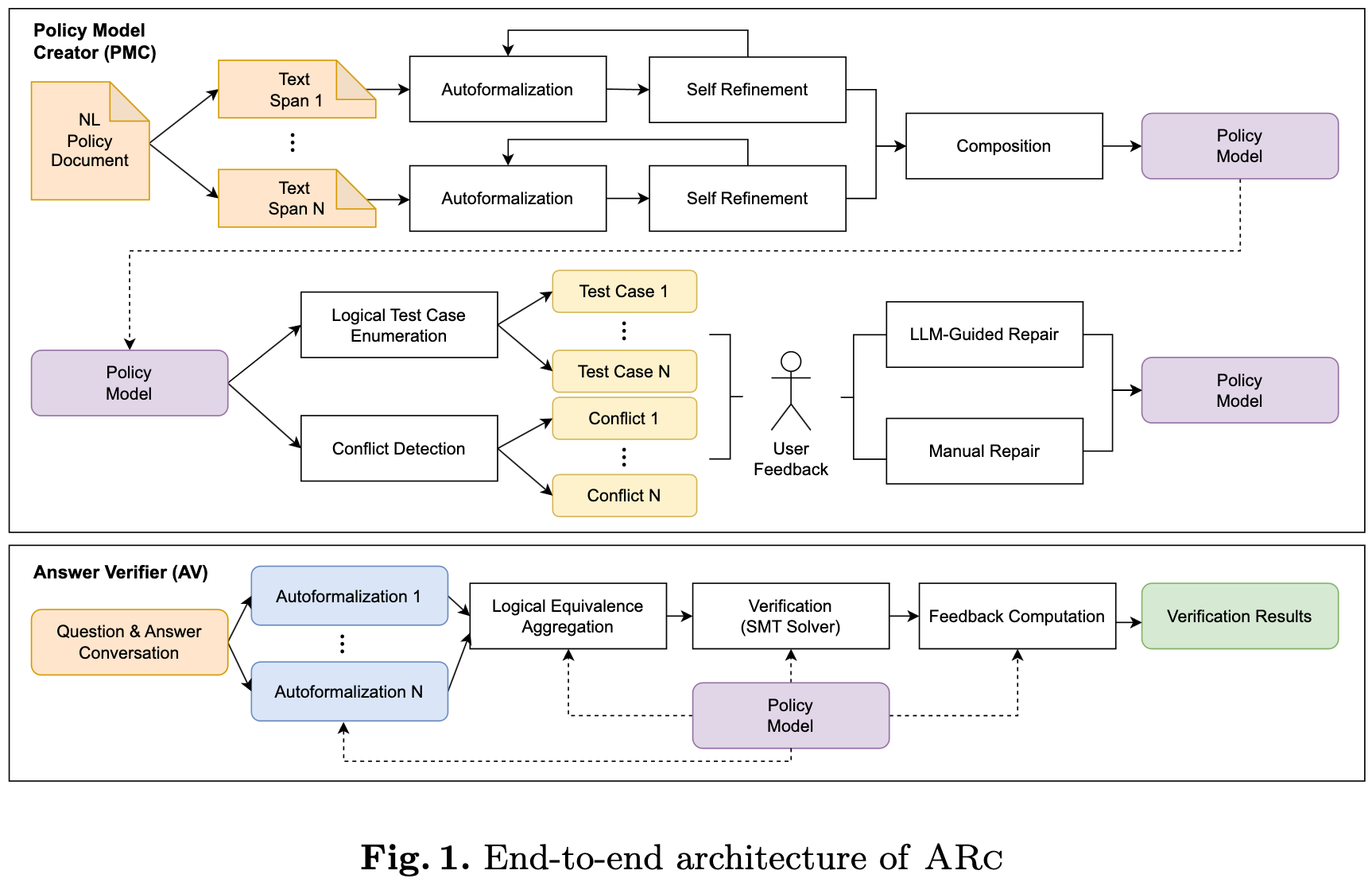 End-to-end architecture of ARC: a Policy Model Creator autoformalizes a natural-language policy document into a policy model, refines it via test-case enumeration, conflict detection, and user feedback, and an Answer Verifier autoformalizes a question-and-answer conversation, aggregates logical equivalence, and checks it against the policy model with an SMT solver