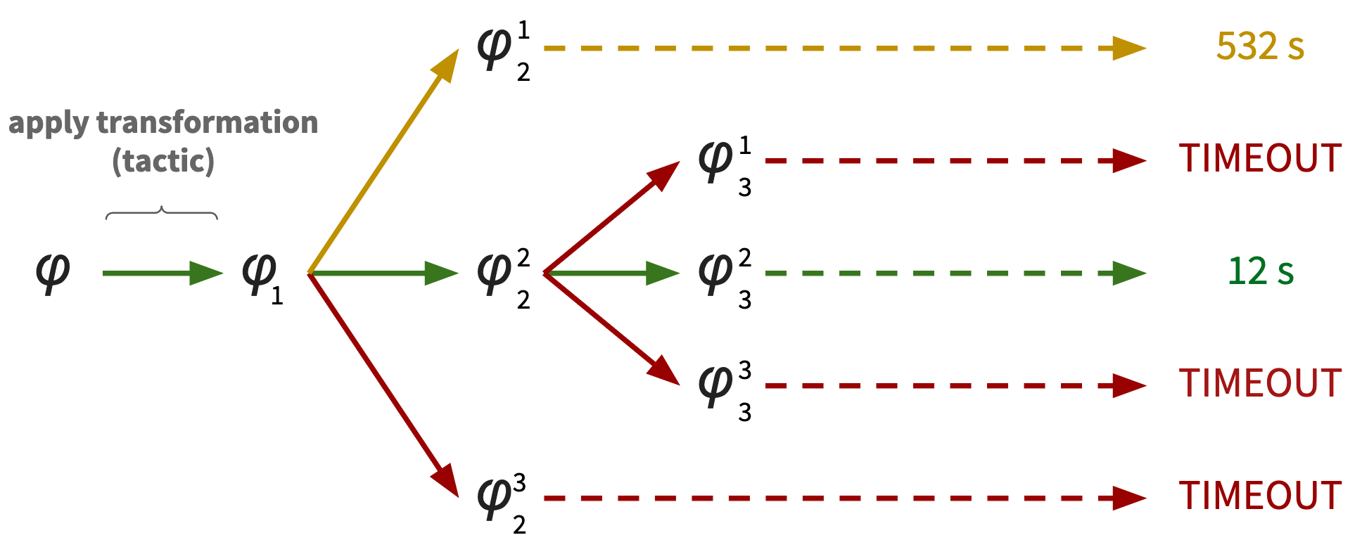 Search tree over tactic applications: starting from formula phi, each transformation (tactic) branches into new formulas, some of which time out and others of which are solved quickly, illustrating the need to choose tactics wisely