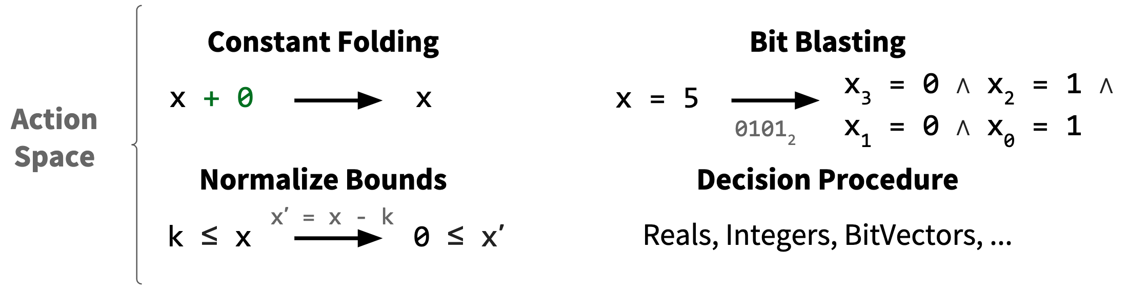 The action space of available tactics, including constant folding, normalizing bounds, bit blasting, and calling a decision procedure over reals, integers, or bitvectors