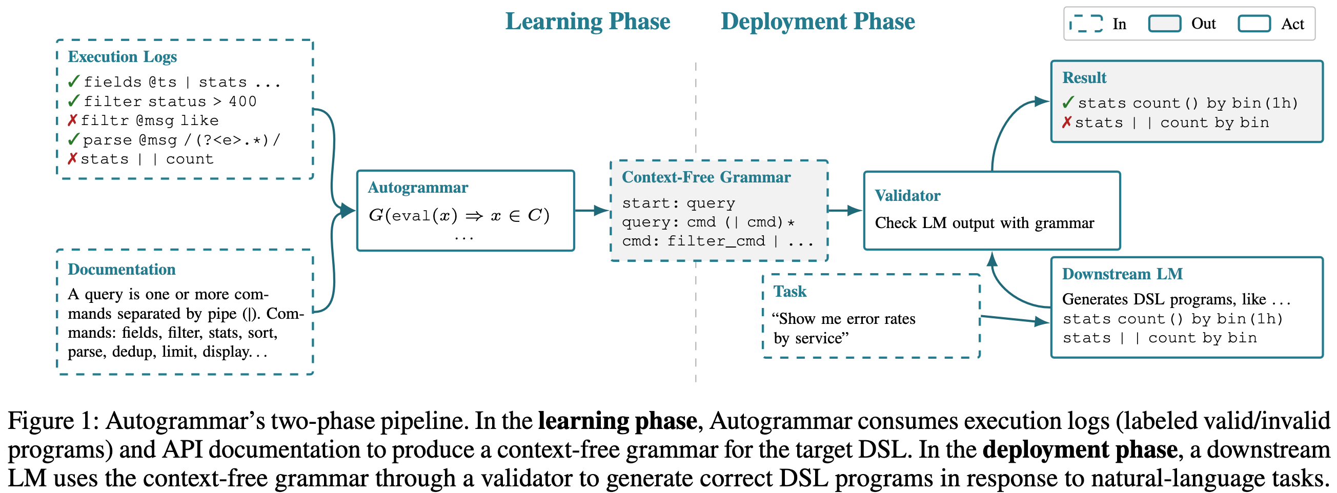 Autogrammar's two-phase pipeline: in the learning phase, execution logs and API documentation are used to produce a context-free grammar for the target DSL; in the deployment phase, a downstream LM uses the grammar through a validator to generate correct DSL programs in response to natural-language tasks