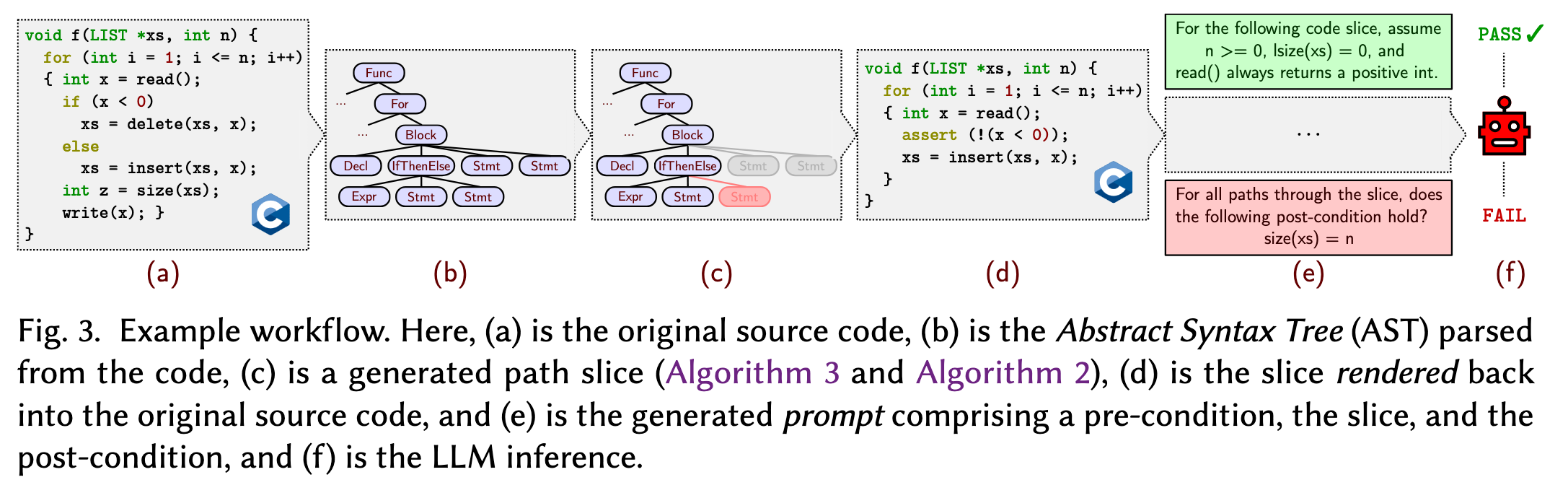 Example workflow: source code is parsed into an AST, a path slice is generated and rendered back into source, then an LLM is prompted with a pre-condition, the slice, and a post-condition to decide whether the post-condition holds along that path, passing or failing accordingly