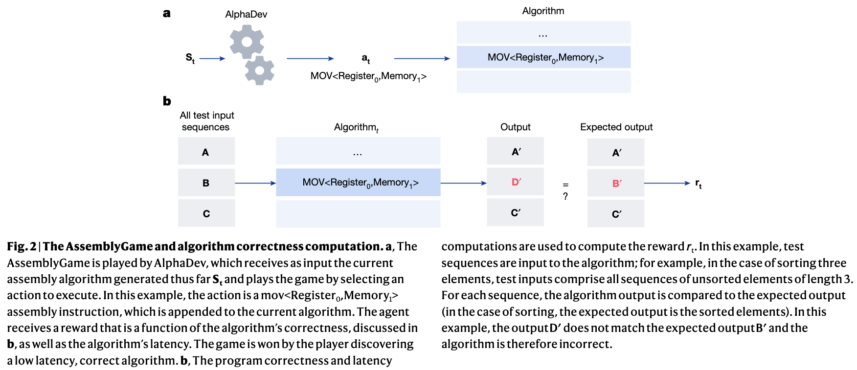 Diagram of the AssemblyGame: AlphaDev selects an assembly instruction to append to the algorithm being built, then all test input sequences are run through the algorithm and the outputs are compared against expected outputs to compute a correctness-based reward