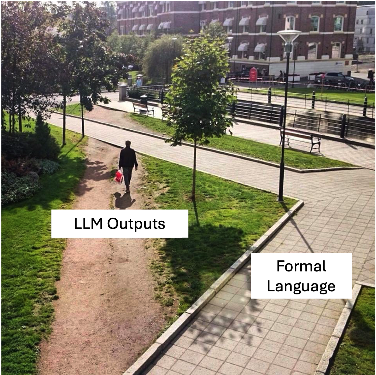 A desire path meme: a person walks the worn dirt shortcut labeled 'LLM Outputs' instead of the paved path labeled 'Formal Language', illustrating that LLM-generated code naturally drifts toward informal syntax rather than the target formal language