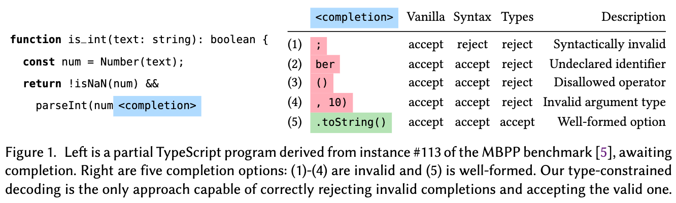 A partial TypeScript program awaiting completion, with five candidate completions shown alongside whether vanilla, syntax-constrained, and type-constrained decoding accept or reject each one; only type-constrained decoding correctly rejects all four invalid completions and accepts the well-formed one