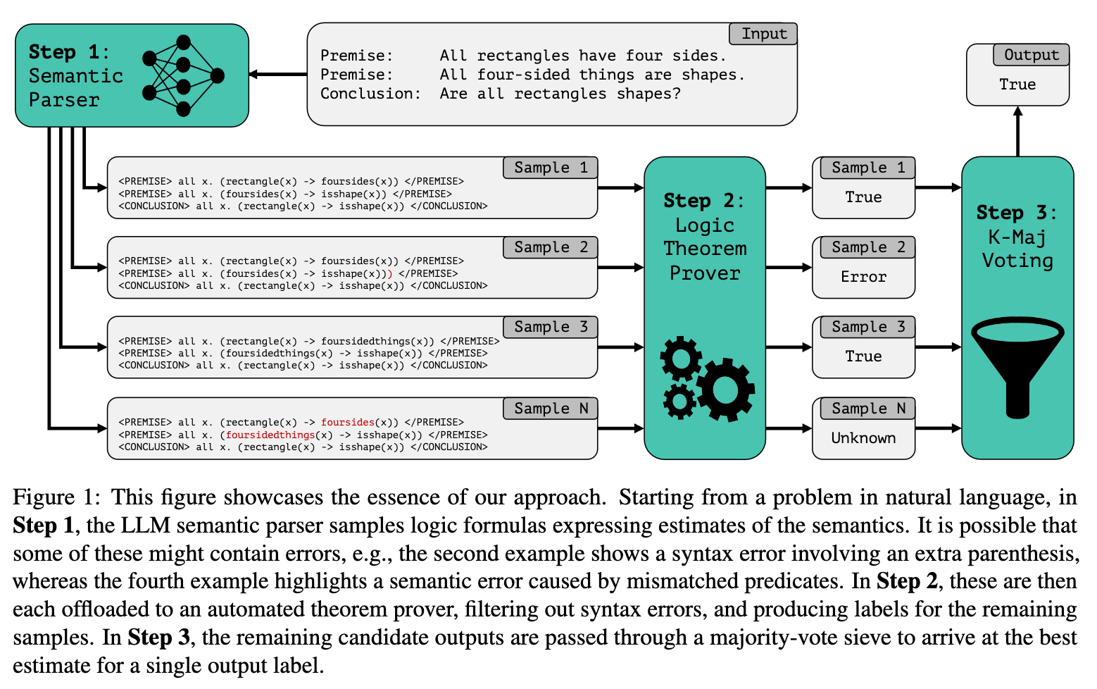 Diagram of the LINC pipeline: an LLM semantic parser samples logic formulas from a natural-language problem, a theorem prover checks each sample and filters out syntax/semantic errors, and majority voting over the remaining labels produces the final output