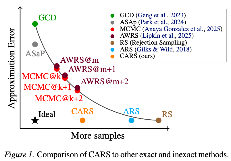 Plot comparing approximation error versus number of samples for CARS against other exact and inexact constrained sampling methods, showing CARS reaches low error with fewer samples than most baselines