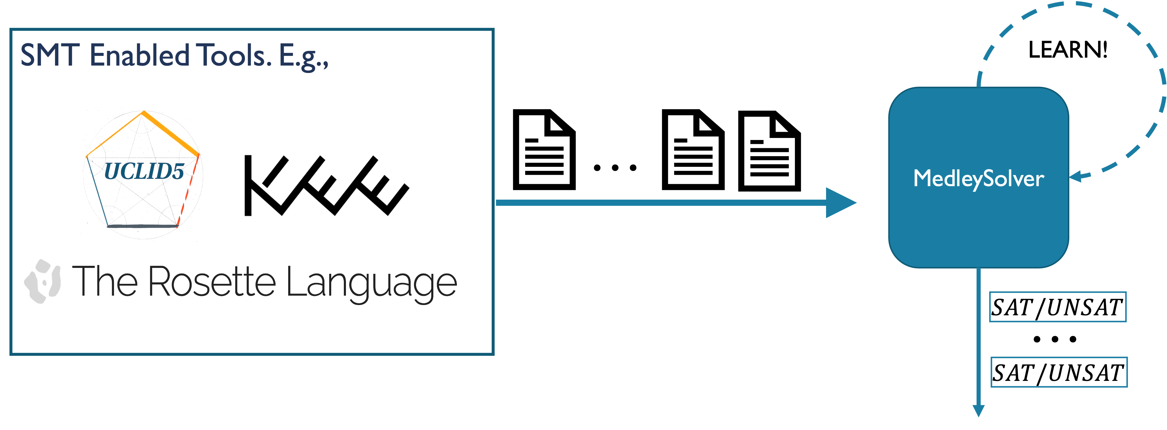 Pipeline diagram: queries from SMT-enabled tools like UCLID5, KLEE, and the Rosette language are streamed into MedleySolver, which learns online and outputs SAT/UNSAT for each query