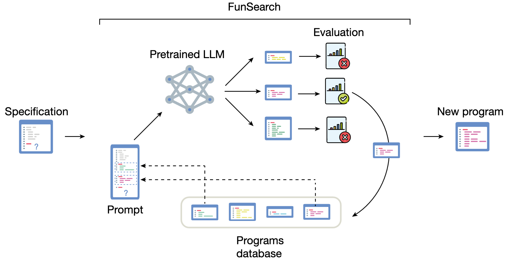 Diagram of the FunSearch loop: a specification and prompt built from high-scoring programs sampled from a programs database are fed to a pretrained LLM, which generates new programs that are evaluated and, if correct, stored back in the programs database, with the highest-scoring program retrievable at any point