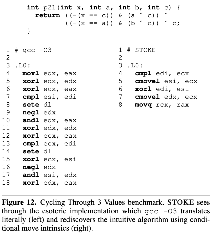 Cycling Through 3 Values benchmark: gcc -O3 translates the esoteric bit-twiddling implementation almost literally into assembly, while STOKE rediscovers the intuitive algorithm using conditional move instructions in far fewer instructions