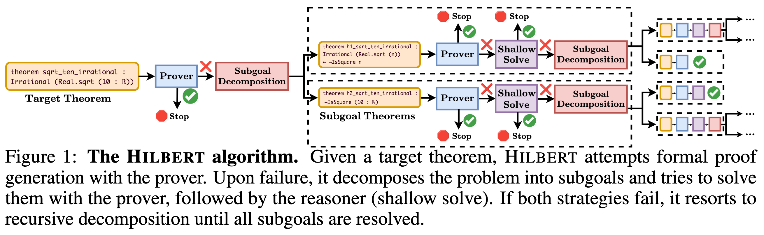 Diagram of the Hilbert algorithm: given a target theorem, a prover attempts formal proof generation; on failure the theorem is decomposed into subgoal theorems that are each retried with the prover and a reasoner (shallow solve), recursing into further decomposition until all subgoals are resolved