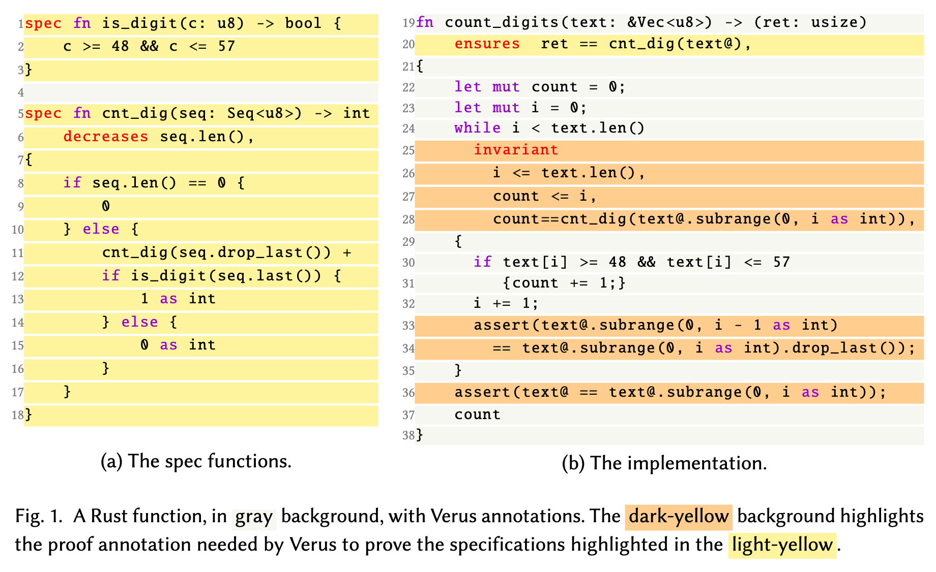 A Rust count_digits function alongside its Verus spec functions, with the proof annotations (loop invariants and asserts) needed to verify the implementation against the specification highlighted separately from the specification itself