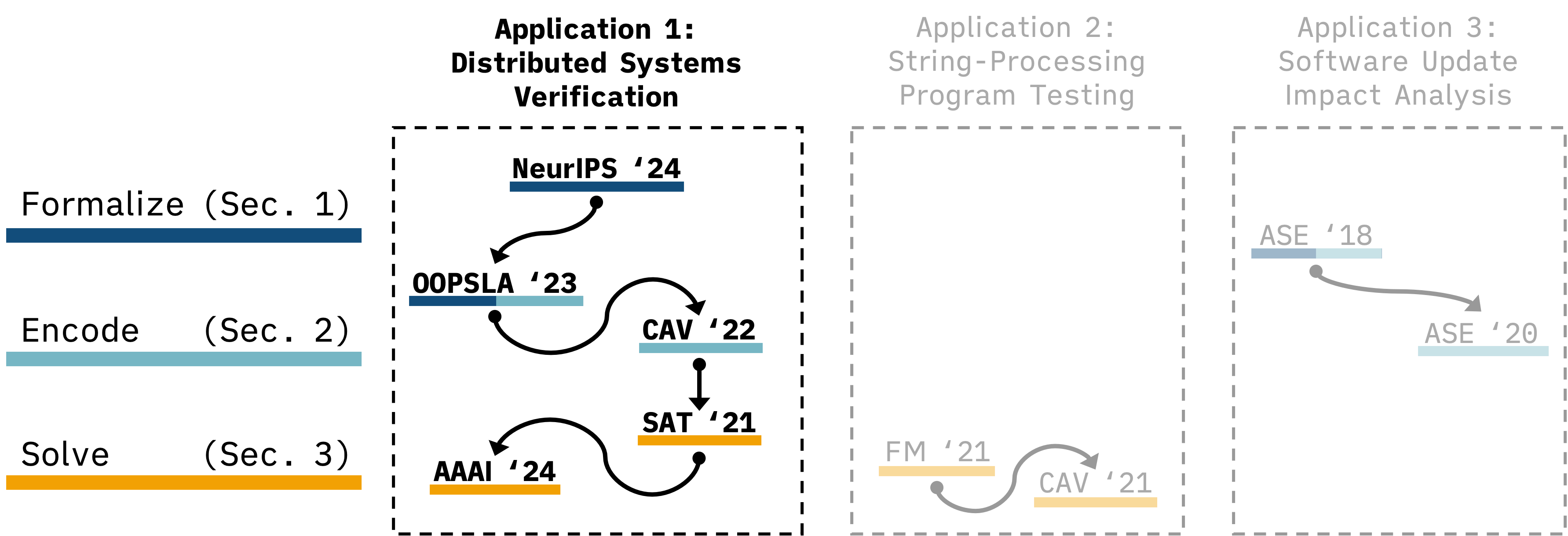 My contributions to automated reasoning stacks focused on distributed systems verification. Arrows denote conceptual dependencies. E.g., our OOPSLA ’23 work uses our CAV ’22 work.