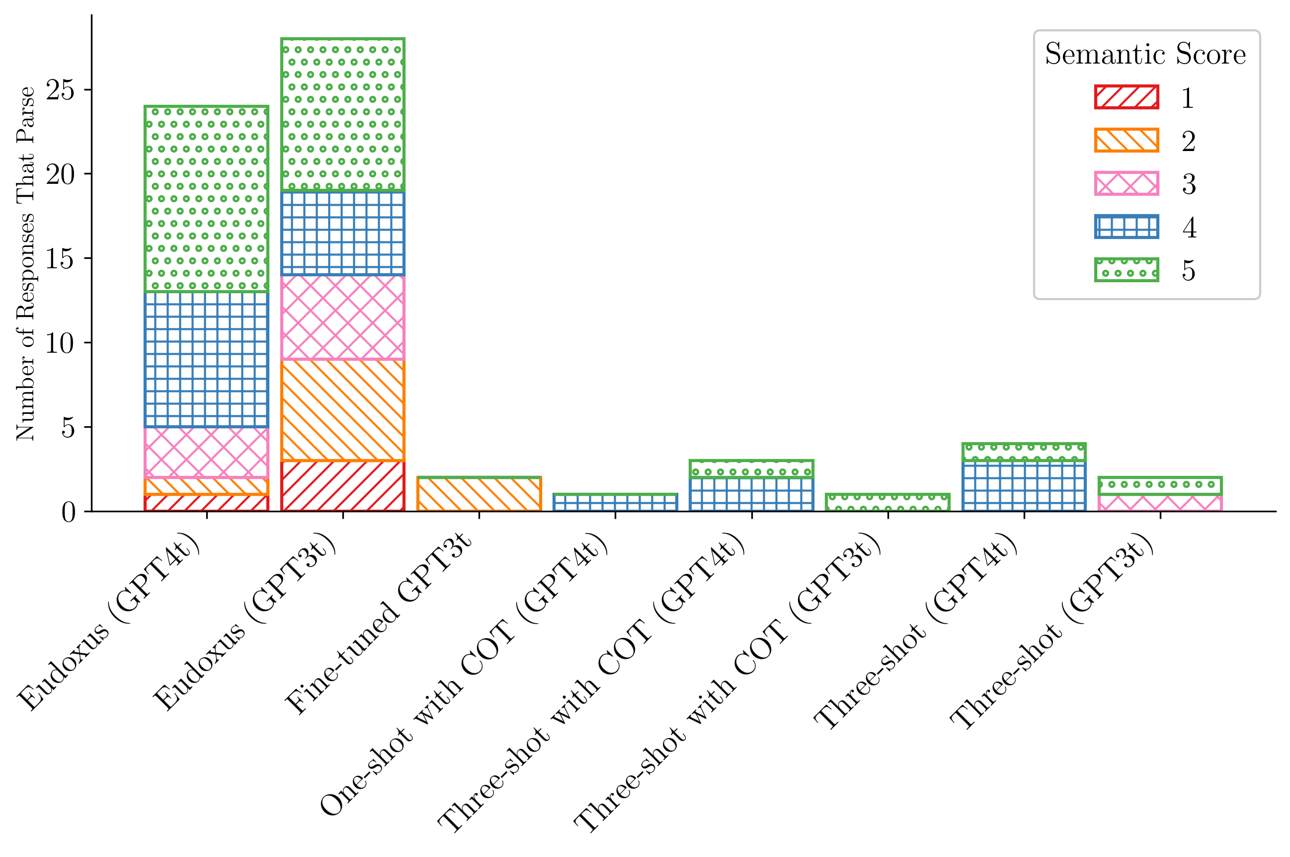 Figure 14: Semantic score distribution for parsed responses.
