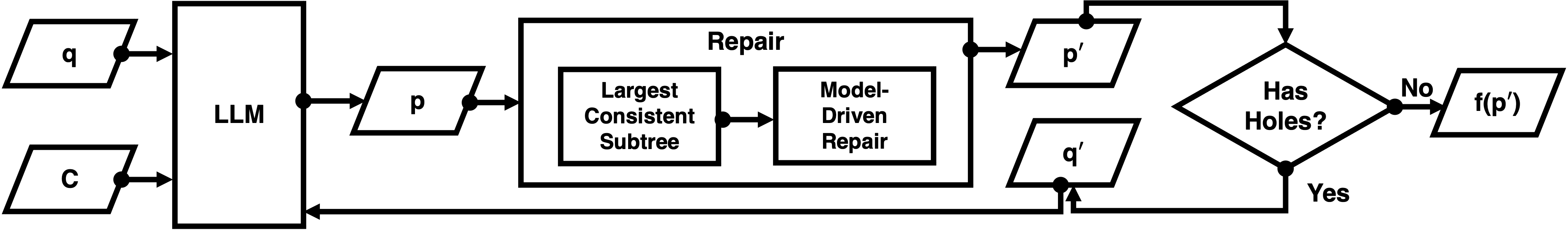 Figure 13: The SPEAC workflow. Users input q, a task in natural language, and C, a description of the intermediate language. The LM takes these inputs and generates p, a program in P. We use formal techniques to repair p and produce p', a program in C that possibly contains holes. If p' does not contain holes, SPEAC applies f, a compiler from C to the target language, T, and returns the result. Otherwise, SPEAC generates a new prompt, q', and repeats by asking the LM to fill in the holes.