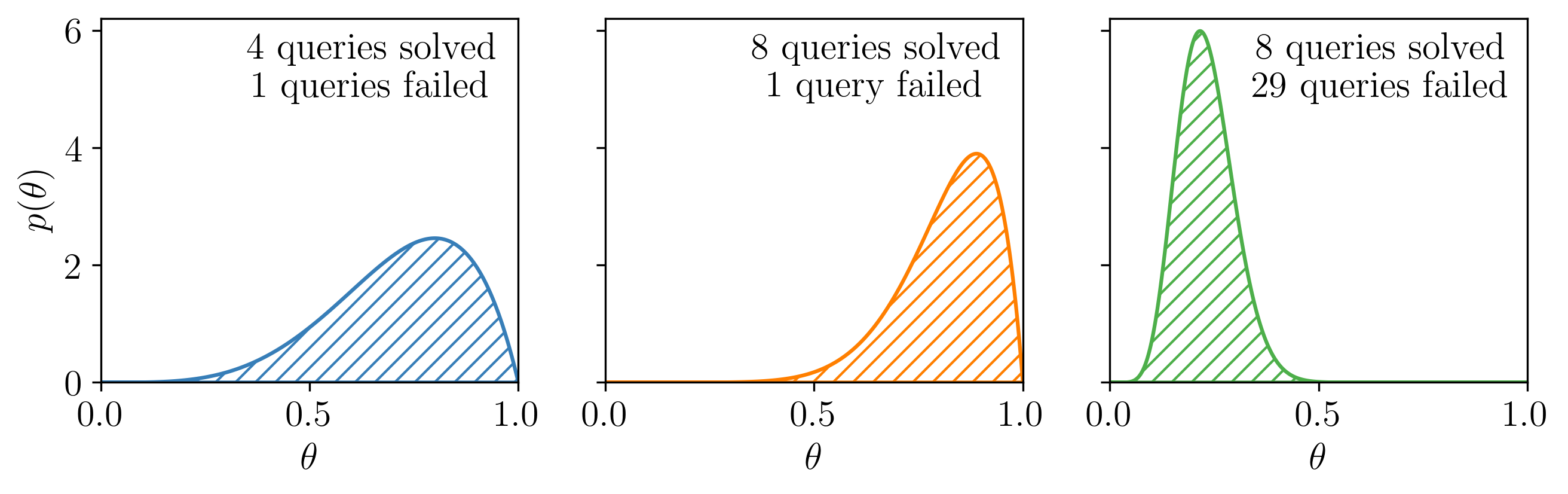 Figure 7: Updating the distribution of \theta according to Bayes’ rule. A distribution for a solver that has failed on more queries than it has solved will have a \theta < 0.5.