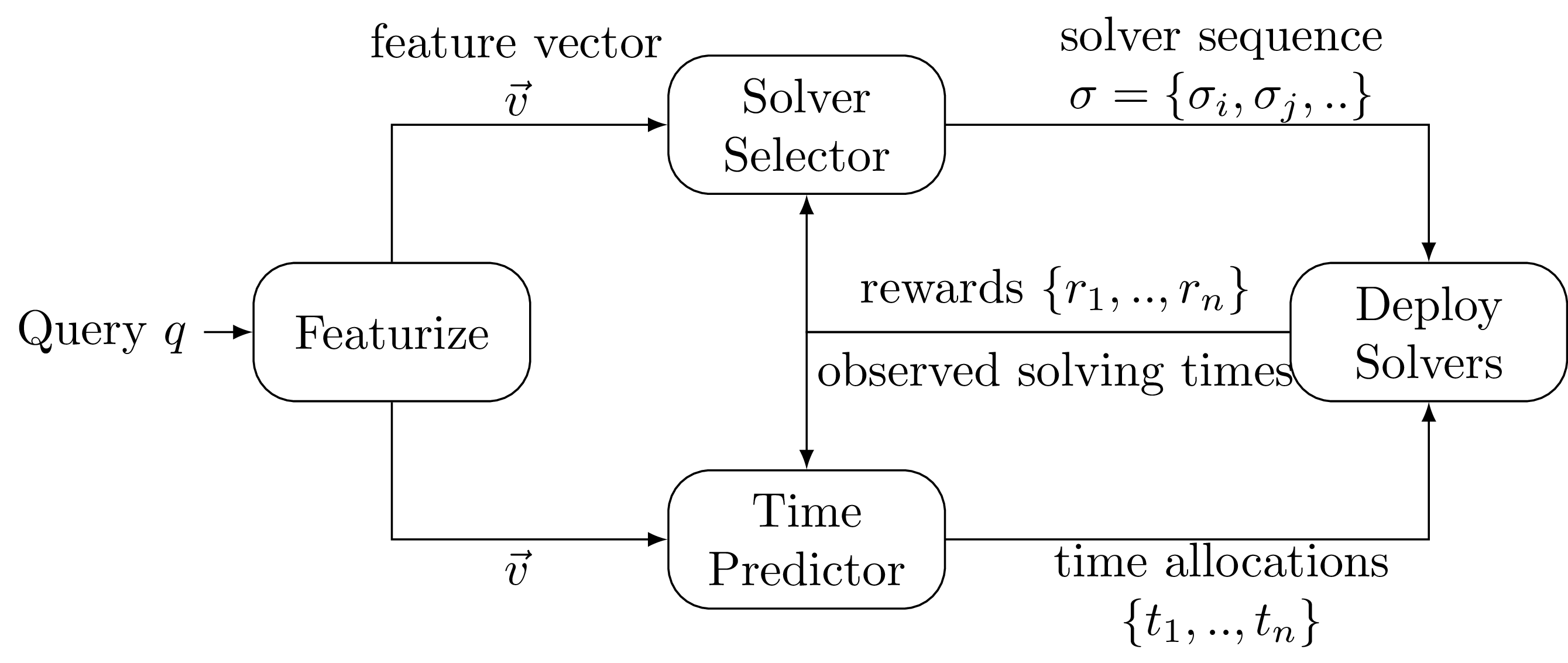 Figure 6: Overview of one iteration of MedleySolver
