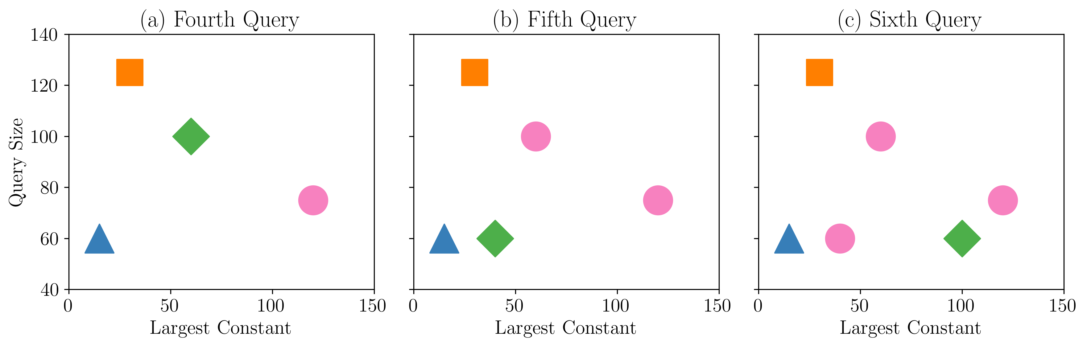 Figure 9: Example k-NN run with k = 1, solvers A, B, C, and 2 features. A, B, and C are represented by a square, a triangle, and a circle, respectively; the new query is represented by a diamond. A and B fail on the new query in (a); solver B fails on the new query in (b); and solver C succeeds on both.