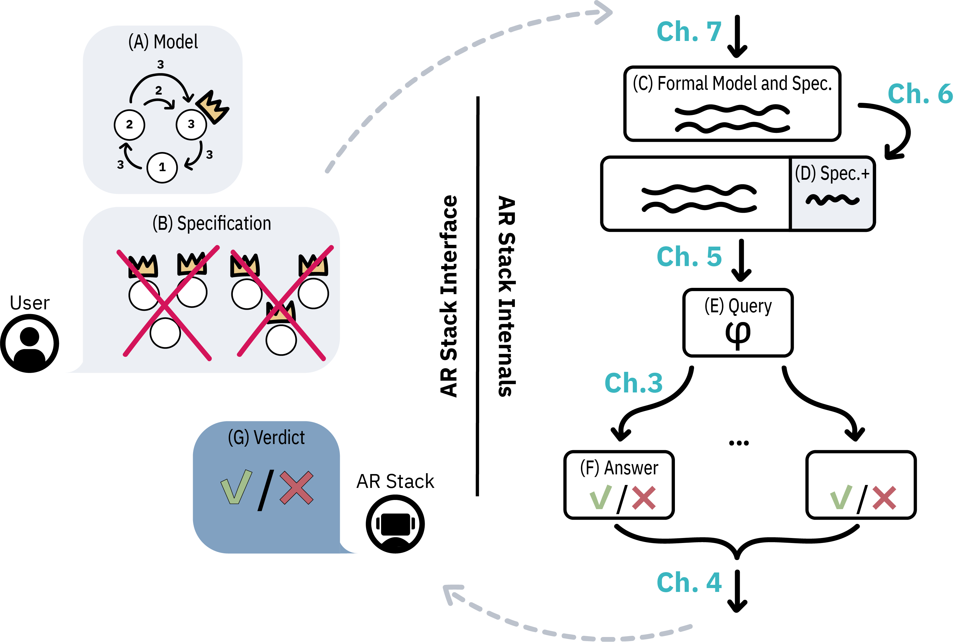 Figure 1: Left: visualization of the external interface to the automated reasoning (AR) stack. Right: visualization of the internal components of the AR stack. Users provide a system model (A) and specification (B). The system model is a description of what the system does while the specification is a description of what the system should do. The AR stack attempts to prove that the system satisfies the specification and returns the result of its attempt (G). There are five key components of the stack, each corresponding to one arrow in the figure and one chapter of this dissertation. Chapter 7 describes a technique to (semi-) automatically formalize system models and specifications, producing code (C) from informal artifacts. Chapter 6 describes two techniques for augmenting formalizations with useful specifications (D) that are automatically inferred from system executions and which assist in verification. Chapter 5 describes a domain-specific language for these formalizations and how to encode the verification problem into logical queries (E). Chapter 3 describes how to solve the generated logical queries—producing yes/no answers for each query (F). Finally, Chapter 4 describes how to coordinate solvers to get better performance on realistic verification workloads.