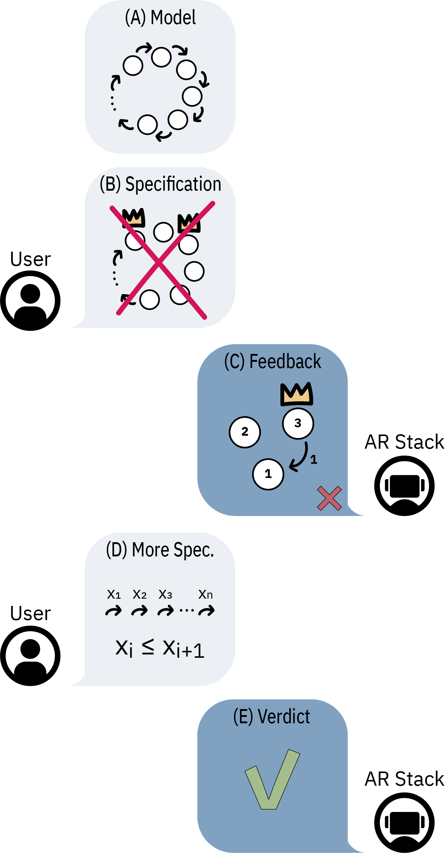 Figure 11: Visualization of an extended interaction with the P Verifier. The user provides a system model (A) and specification (B). Lines 1-29 of Listing 4 are a concrete example of a system model. Lines 32-35 Listing 4 are a concrete example of a specification. Given this model and specification, the P Verifier will fail to complete a proof by induction and will alert the user (C). We provide two concrete counterexamples to induction in the proof of Chapter 5.4.5, C is a visualization of a similar counterexample. To complete the proof, the user must provide auxiliary invariants (D). Lines 36-43 Listing 4 are a concrete example of two auxiliary invariants and (D) visualizes the first message chain invariant. Given appropriate auxiliary invariants along with the desired specification and a correct model, the P Verifier will succeed and inform the user (E).
