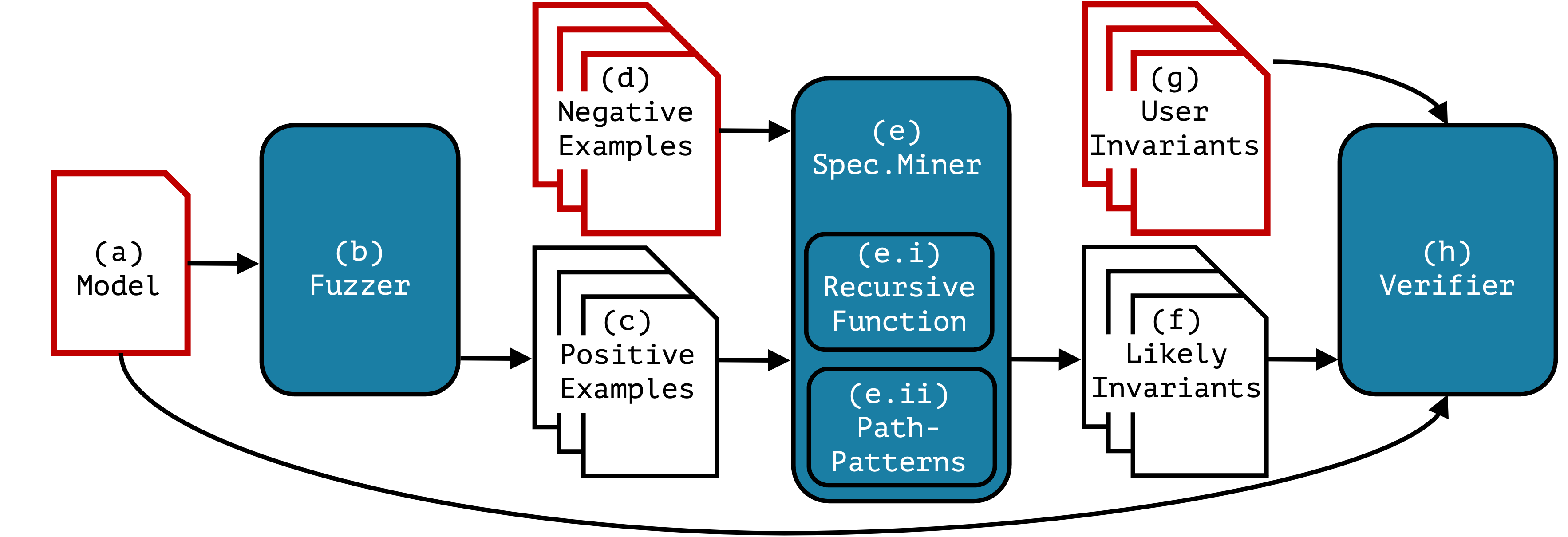 Figure 12: Contributions overview and workflow. White rectangles are artefacts; blue rectangles are components of the framework. Red outline indicates artefacts are user inputs.